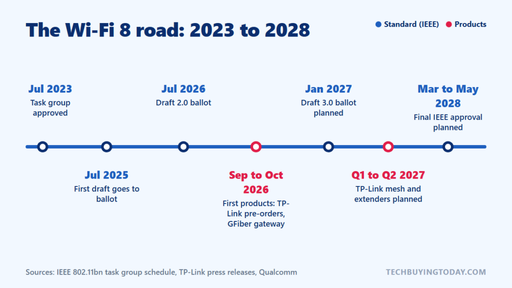 wifi-8-timeline